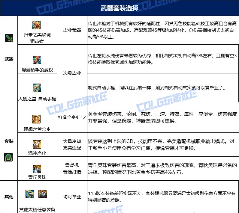 【115版本：职业百科】COLG全职业百科一一机械师(男)(更新至人造神版本)20