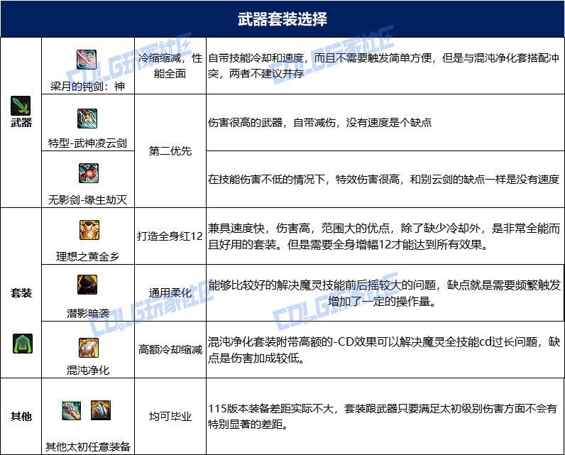 【115版本：职业百科】COLG全职业百科一一混沌魔灵(更新至人造神版本)19
