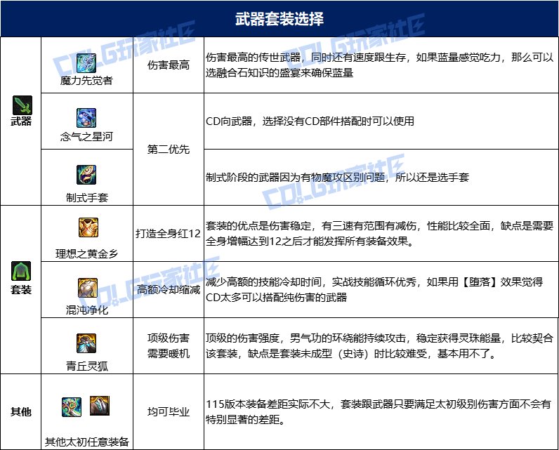 【115版本：职业百科】COLG全职业百科一一气功师(男)(更新至人造神)19