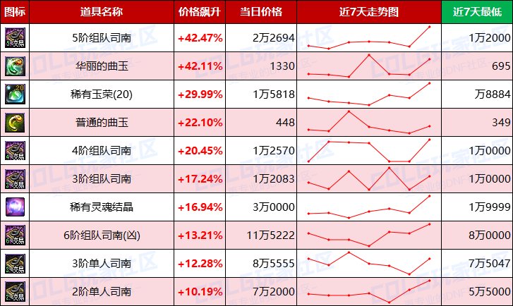 【每周热门物价-第4期】-全区金价大幅回暖，未央门票疯涨，过气材料大跳水3