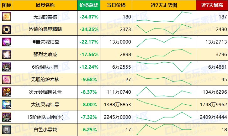 【每周热门物价-第4期】-全区金价大幅回暖，未央门票疯涨，过气材料大跳水4