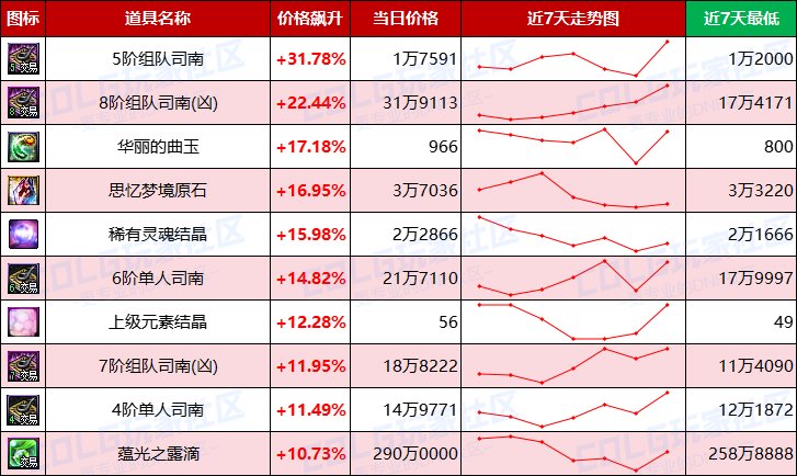 【每周热门物价-第4期】-全区金价大幅回暖，未央门票疯涨，过气材料大跳水5
