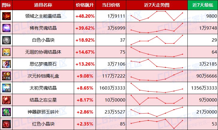 【每周热门物价-第4期】-全区金价大幅回暖，未央门票疯涨，过气材料大跳水7