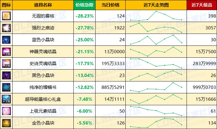【每周热门物价-第4期】-全区金价大幅回暖，未央门票疯涨，过气材料大跳水8