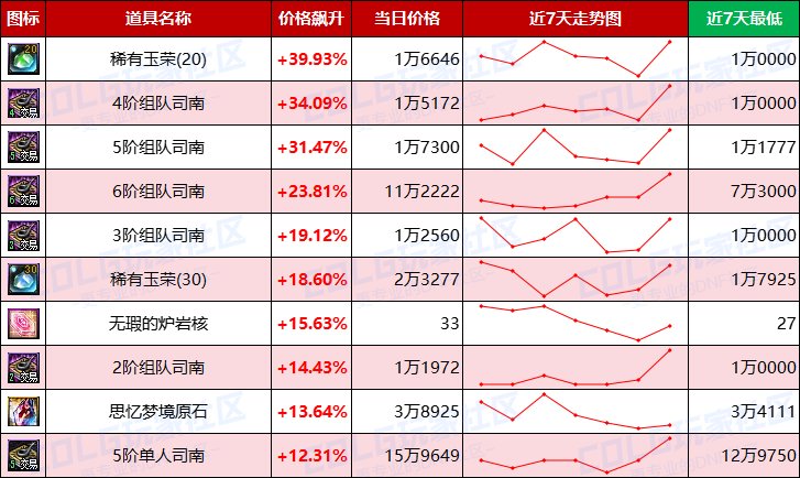 【每周热门物价-第4期】-全区金价大幅回暖，未央门票疯涨，过气材料大跳水9