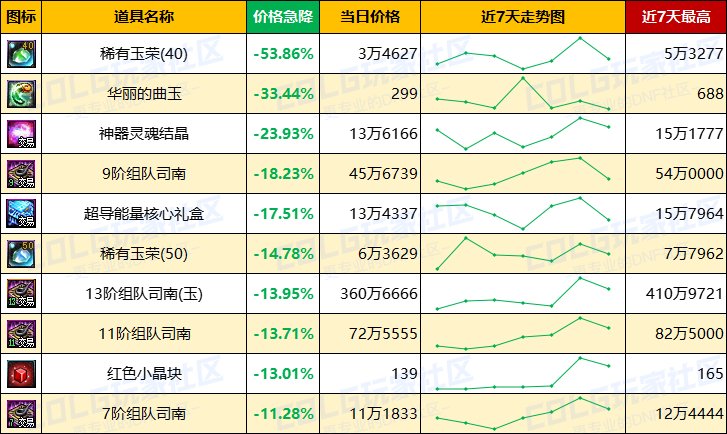 【每周热门物价-第4期】-全区金价大幅回暖，未央门票疯涨，过气材料大跳水10