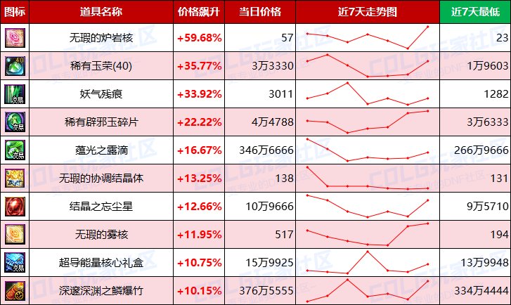 【每周热门物价-第4期】-全区金价大幅回暖，未央门票疯涨，过气材料大跳水11