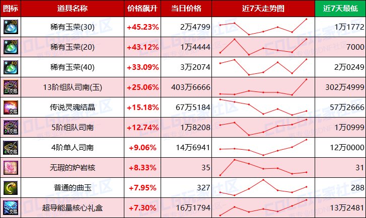 【每周热门物价-第4期】-全区金价大幅回暖，未央门票疯涨，过气材料大跳水13