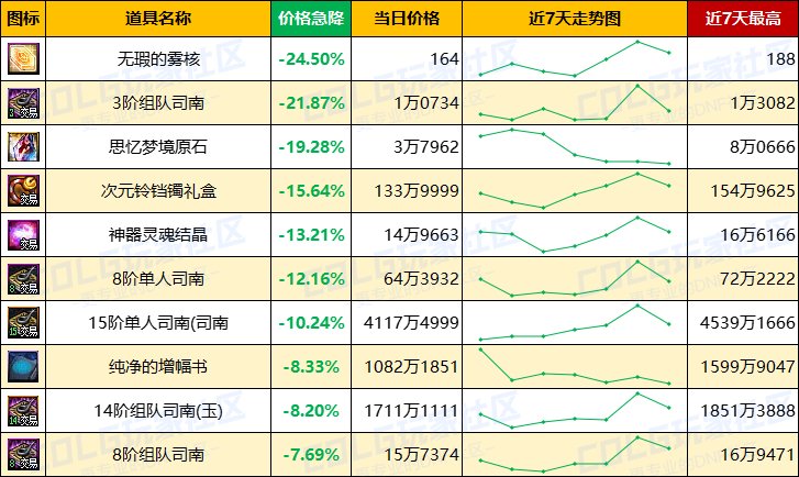 【每周热门物价-第4期】-全区金价大幅回暖，未央门票疯涨，过气材料大跳水14