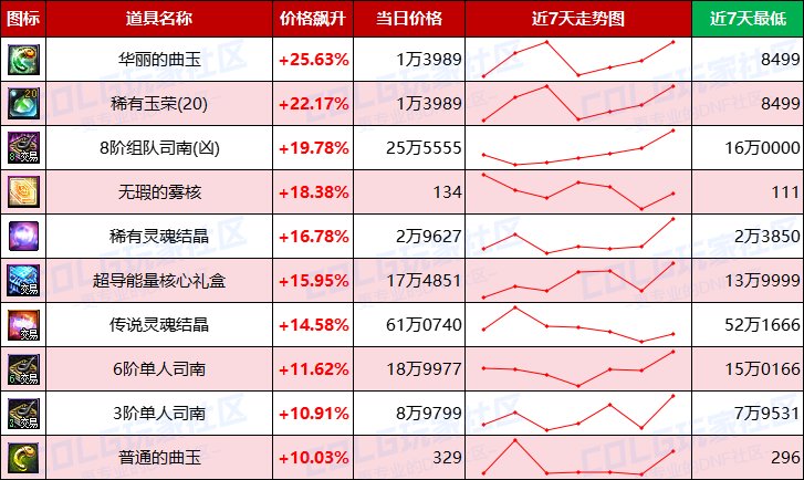 【每周热门物价-第4期】-全区金价大幅回暖，未央门票疯涨，过气材料大跳水15