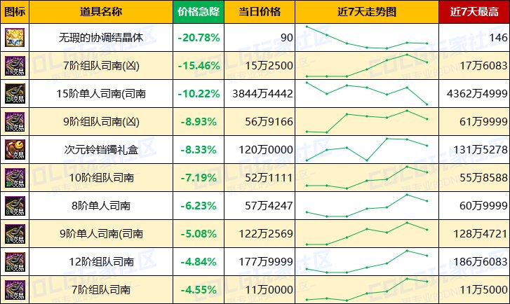 【每周热门物价-第4期】-全区金价大幅回暖，未央门票疯涨，过气材料大跳水16