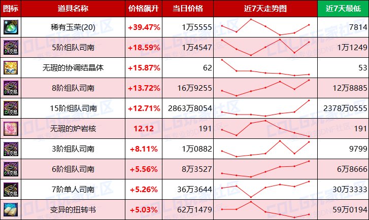 【每周热门物价-第4期】-全区金价大幅回暖，未央门票疯涨，过气材料大跳水17