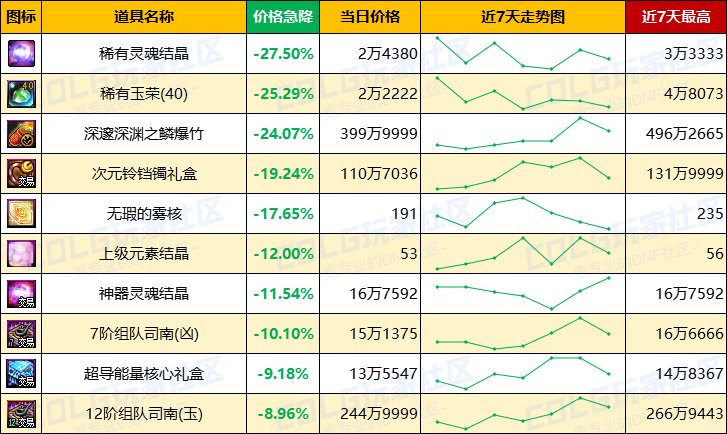 【每周热门物价-第4期】-全区金价大幅回暖，未央门票疯涨，过气材料大跳水18