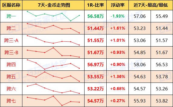【每周热门物价-第4期】-全区金价大幅回暖，未央门票疯涨，过气材料大跳水2