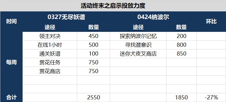 0424纳波尔版本活动终末之启示投放力度变化2