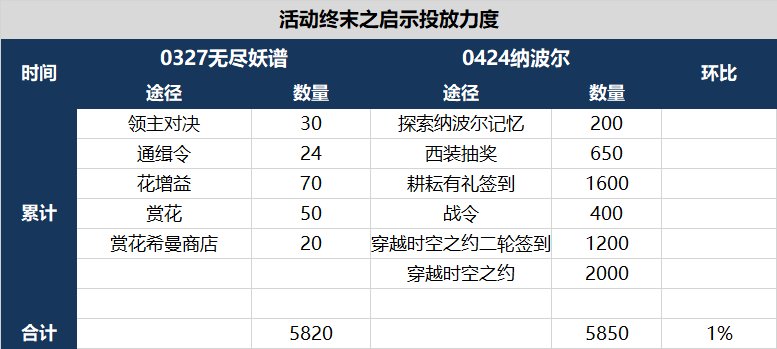 0424纳波尔版本活动终末之启示投放力度变化1