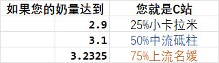 奶量大统计出结果了！你达到C站“平均水平”了么？2