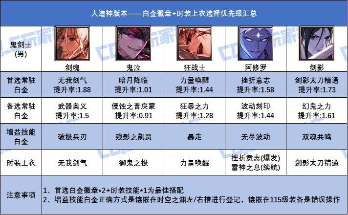 【攻略：白金徽章】汹涌妖气换白金！人造神全职业白金+上衣技能参考7