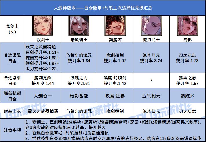 【攻略：白金徽章】汹涌妖气换白金！人造神全职业白金+上衣技能参考8