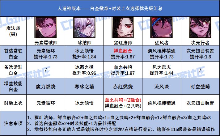 【攻略：白金徽章】汹涌妖气换白金！人造神全职业白金+上衣技能参考13