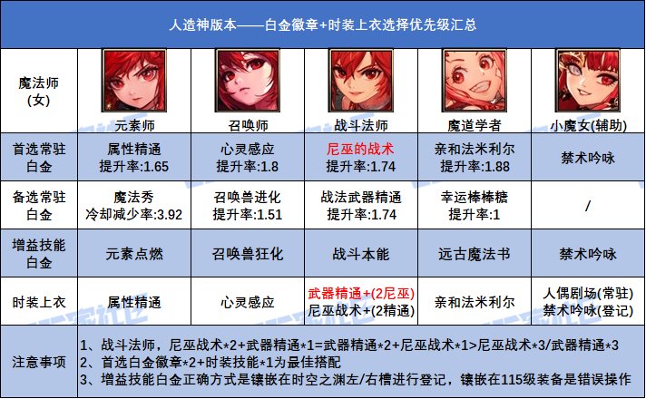 【攻略：白金徽章】汹涌妖气换白金！人造神全职业白金+上衣技能参考14