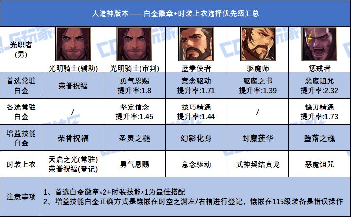 【攻略：白金徽章】汹涌妖气换白金！人造神全职业白金+上衣技能参考15