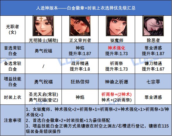 【攻略：白金徽章】汹涌妖气换白金！人造神全职业白金+上衣技能参考16