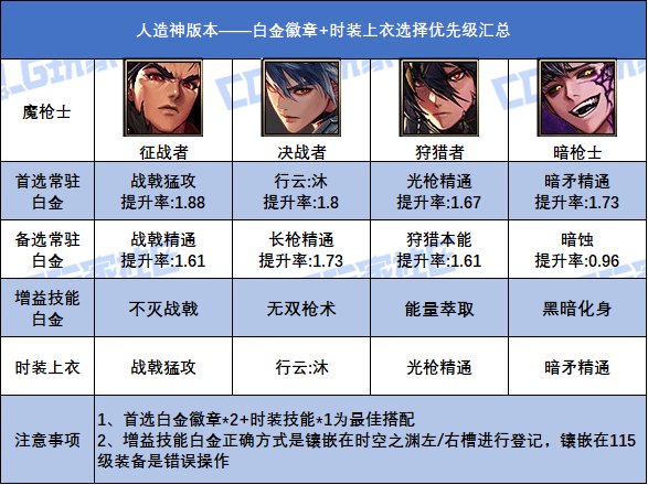 【攻略：白金徽章】汹涌妖气换白金！人造神全职业白金+上衣技能参考19