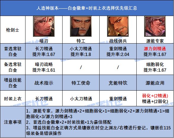 【攻略：白金徽章】汹涌妖气换白金！人造神全职业白金+上衣技能参考20