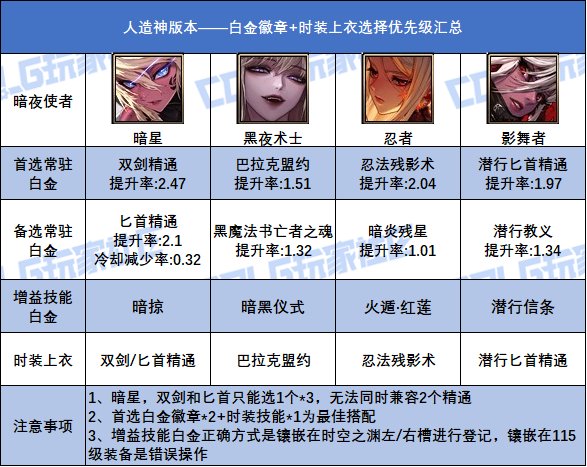 【攻略：白金徽章】汹涌妖气换白金！人造神全职业白金+上衣技能参考17