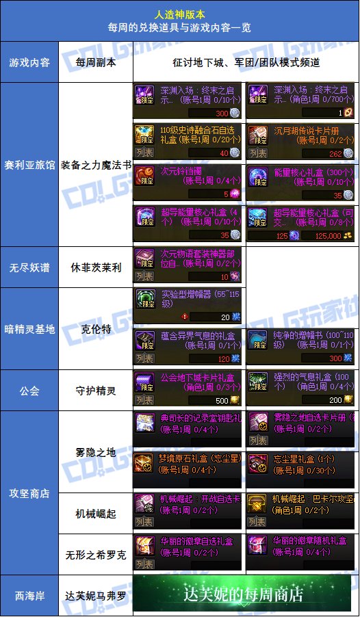 【攻略：到期提醒】人造神版本登陆！每周/每月可兑换道具整理2