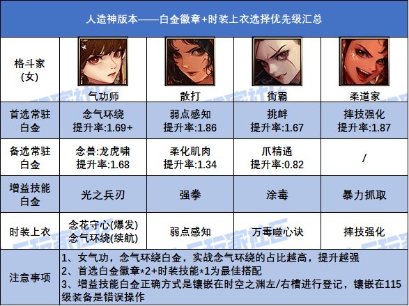 【攻略：白金徽章】汹涌妖气换白金！人造神全职业白金+上衣技能参考10