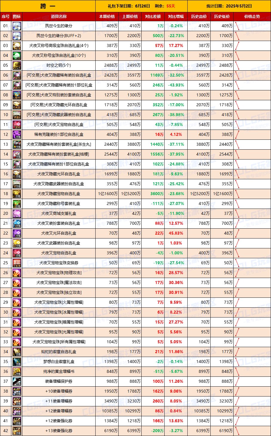 【物价统计】道具涨幅最高35%，小长假带动需求-全跨区价格统计（5月2日第18期）2