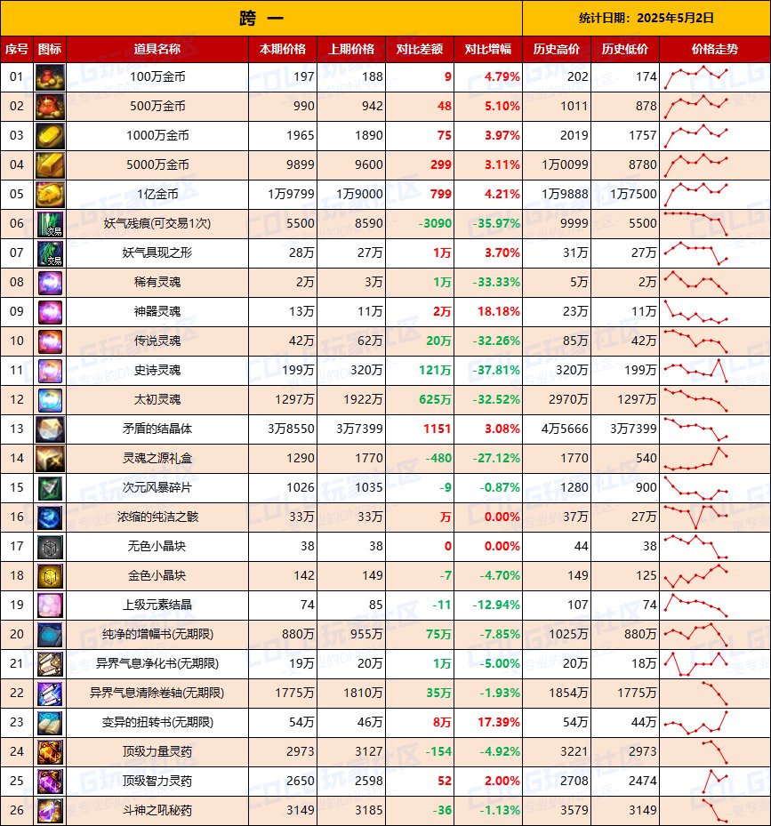 【物价统计】道具涨幅最高35%，小长假带动需求-全跨区价格统计（5月2日第18期）3