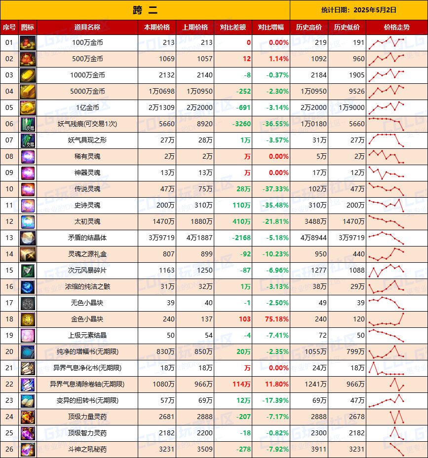 【物价统计】道具涨幅最高35%，小长假带动需求-全跨区价格统计（5月2日第18期）5