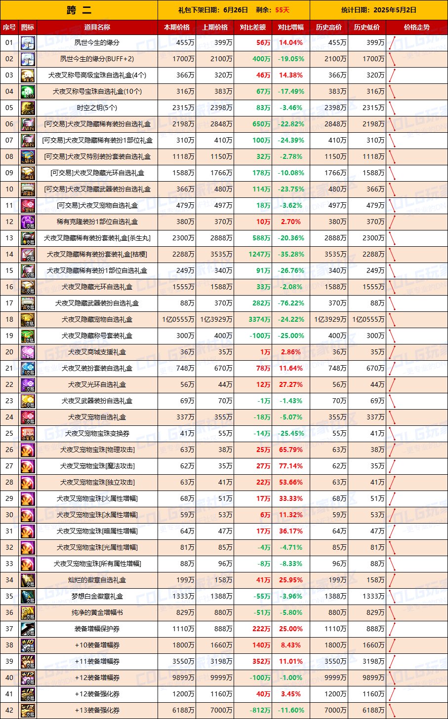 【物价统计】道具涨幅最高35%，小长假带动需求-全跨区价格统计（5月2日第18期）4