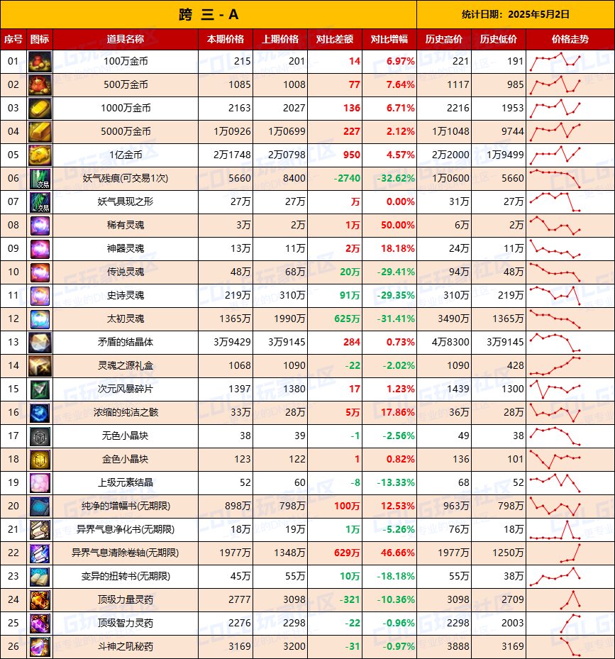 【物价统计】道具涨幅最高35%，小长假带动需求-全跨区价格统计（5月2日第18期）7