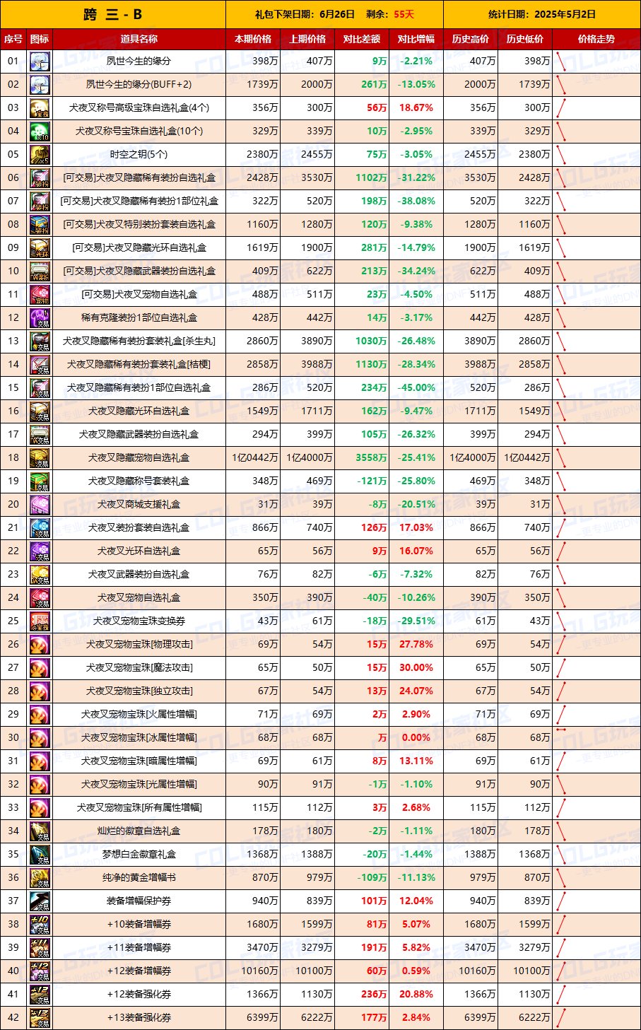 【物价统计】道具涨幅最高35%，小长假带动需求-全跨区价格统计（5月2日第18期）8