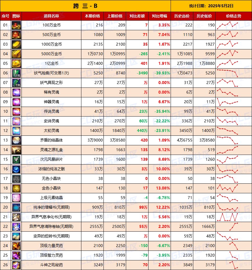 【物价统计】道具涨幅最高35%，小长假带动需求-全跨区价格统计（5月2日第18期）9
