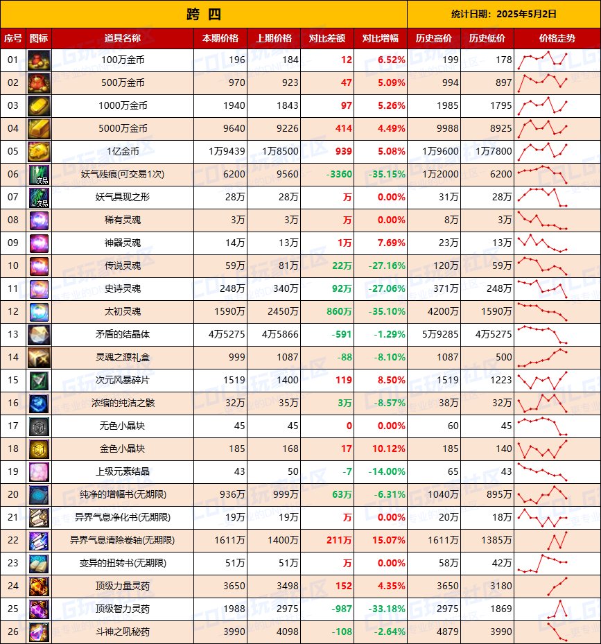 【物价统计】道具涨幅最高35%，小长假带动需求-全跨区价格统计（5月2日第18期）11