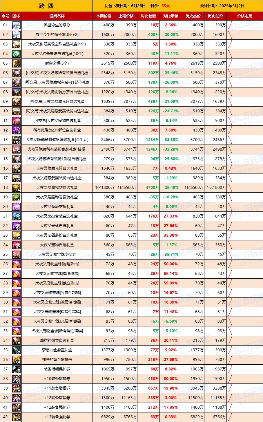 【物价统计】道具涨幅最高35%，小长假带动需求-全跨区价格统计（5月2日第18期）10