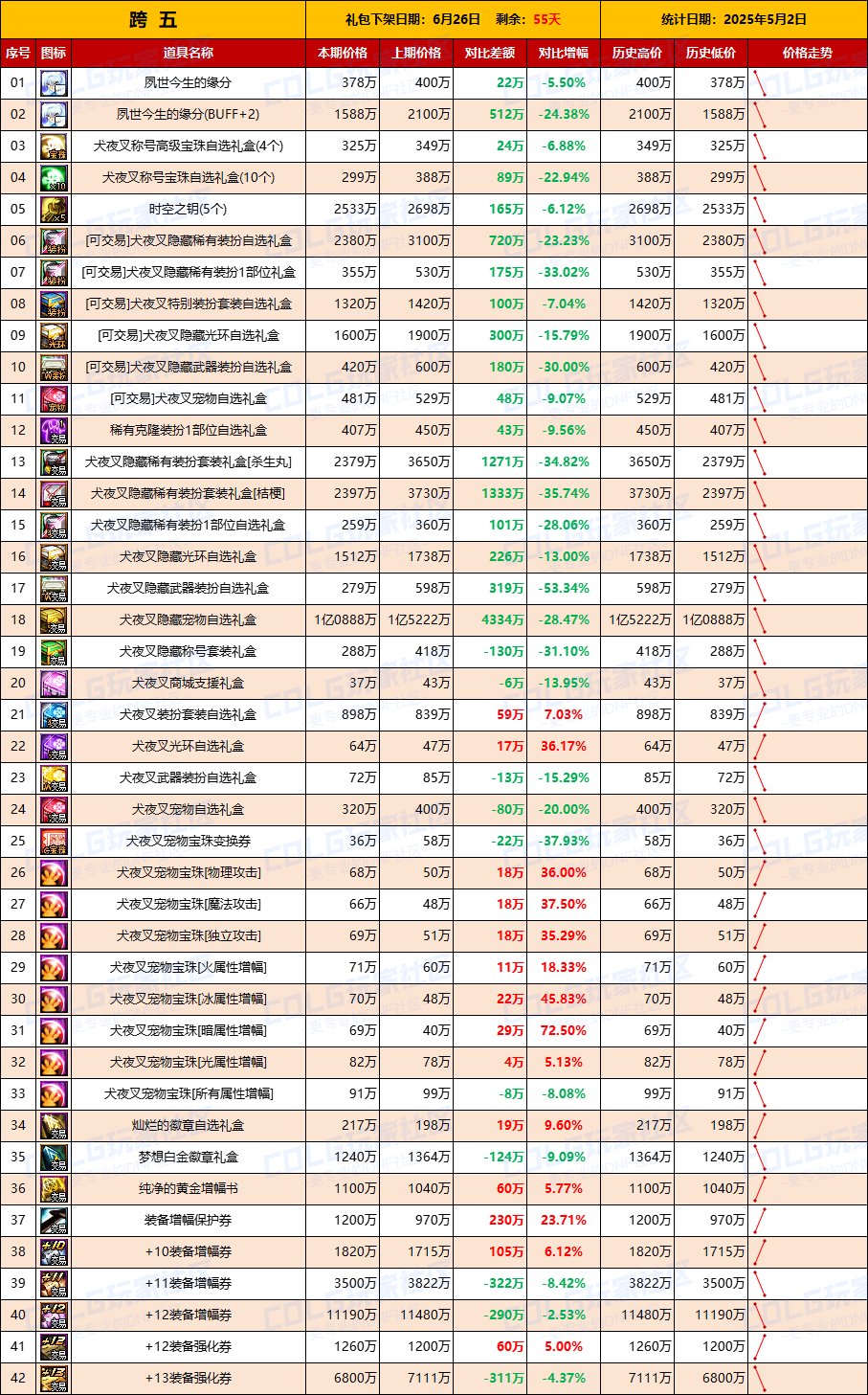 【物价统计】道具涨幅最高35%，小长假带动需求-全跨区价格统计（5月2日第18期）12