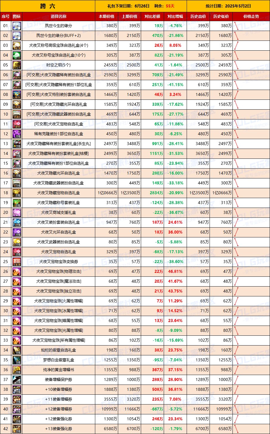 【物价统计】道具涨幅最高35%，小长假带动需求-全跨区价格统计（5月2日第18期）14