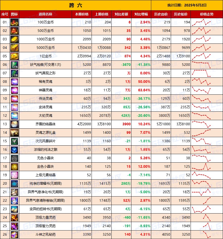 【物价统计】道具涨幅最高35%，小长假带动需求-全跨区价格统计（5月2日第18期）15