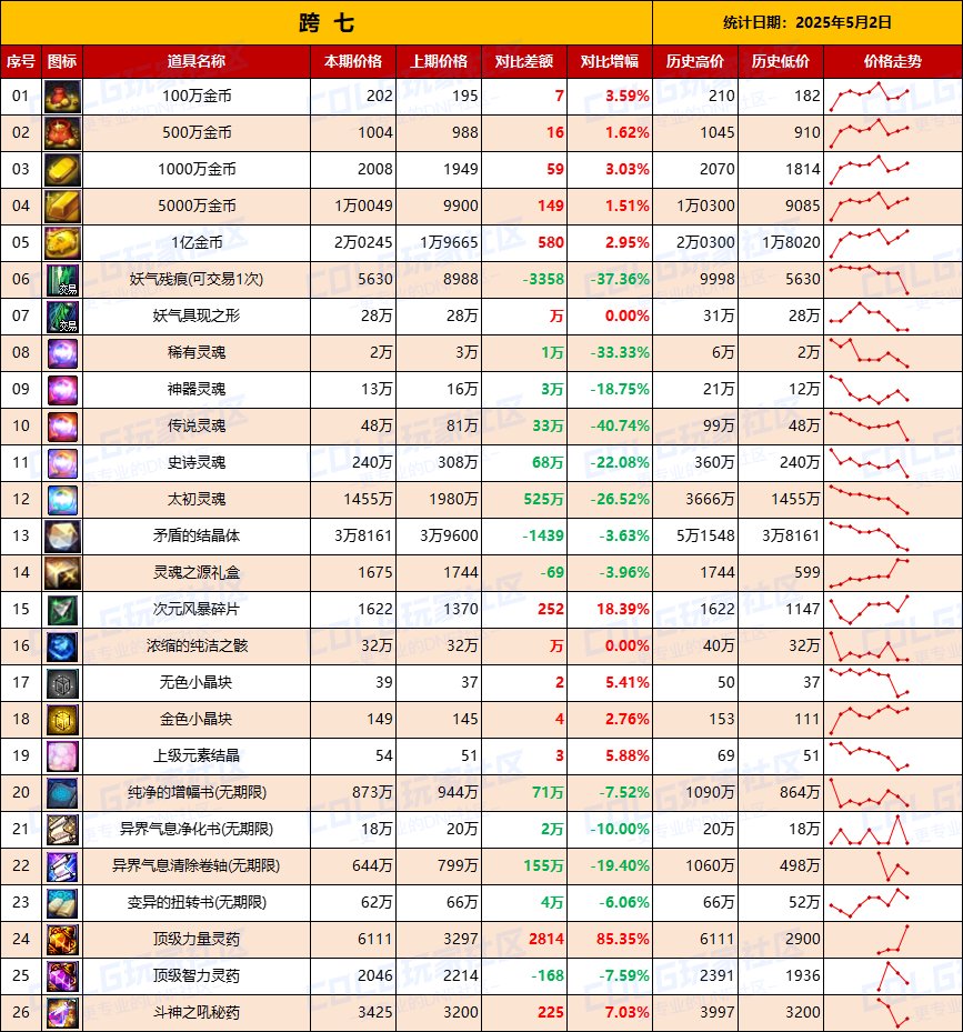 【物价统计】道具涨幅最高35%，小长假带动需求-全跨区价格统计（5月2日第18期）17