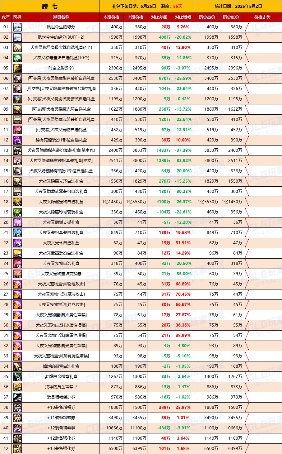 【物价统计】道具涨幅最高35%，小长假带动需求-全跨区价格统计（5月2日第18期）16