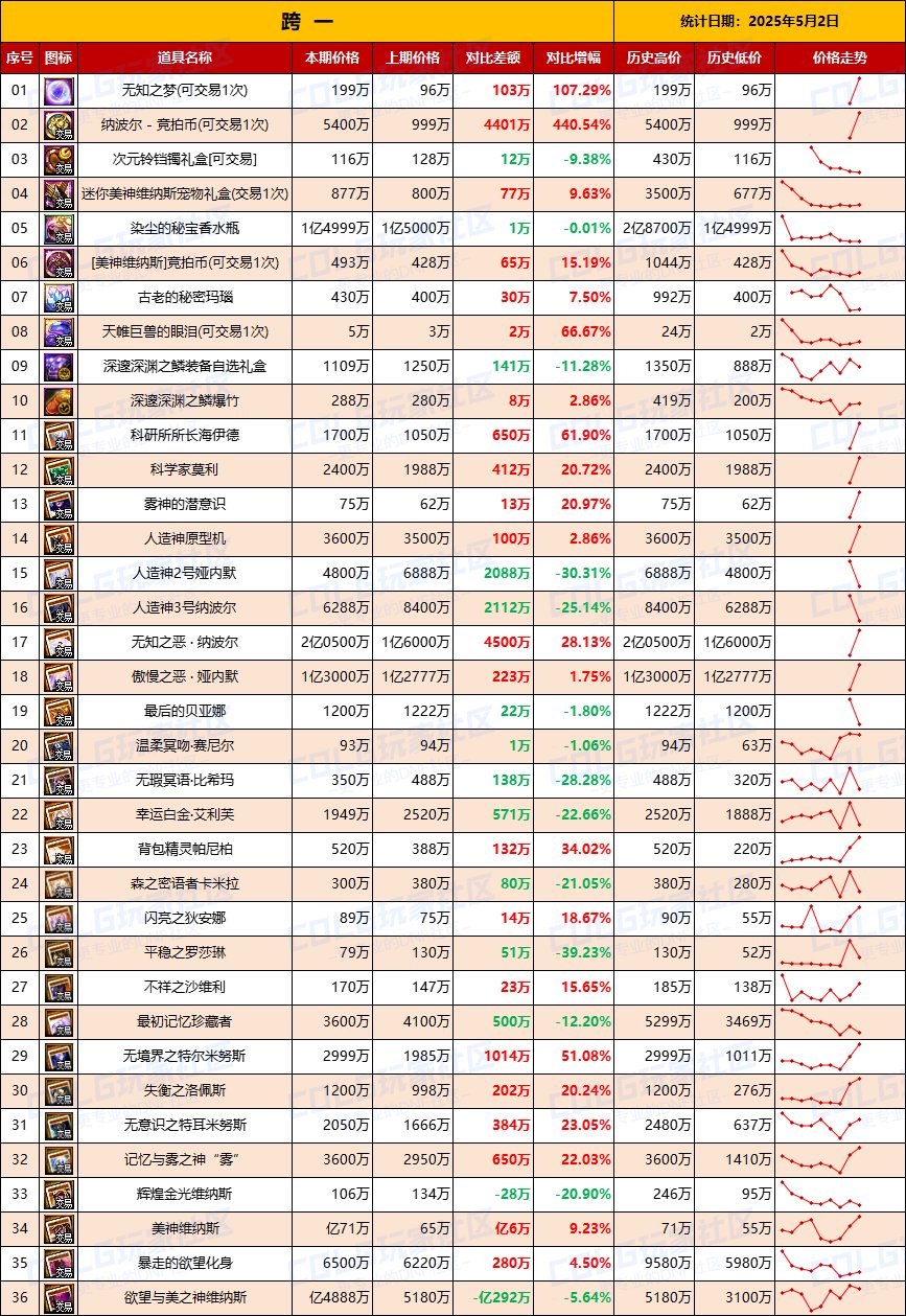 【团本物价】竞拍币破5000，暴富人造神-“军团/攻坚战”相关物价统计（5月2日第18期)2