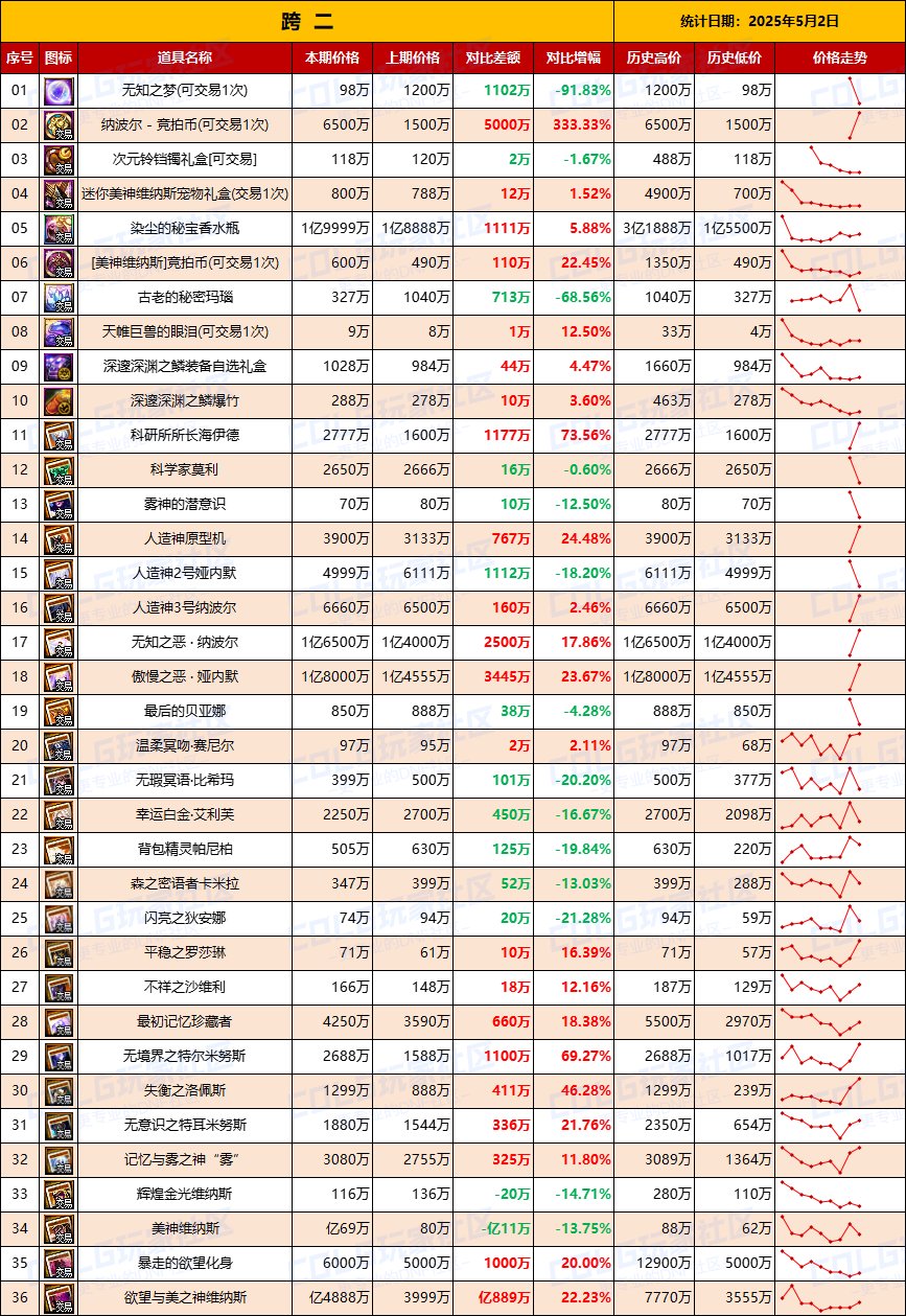 【团本物价】竞拍币破5000，暴富人造神-“军团/攻坚战”相关物价统计（5月2日第18期)3