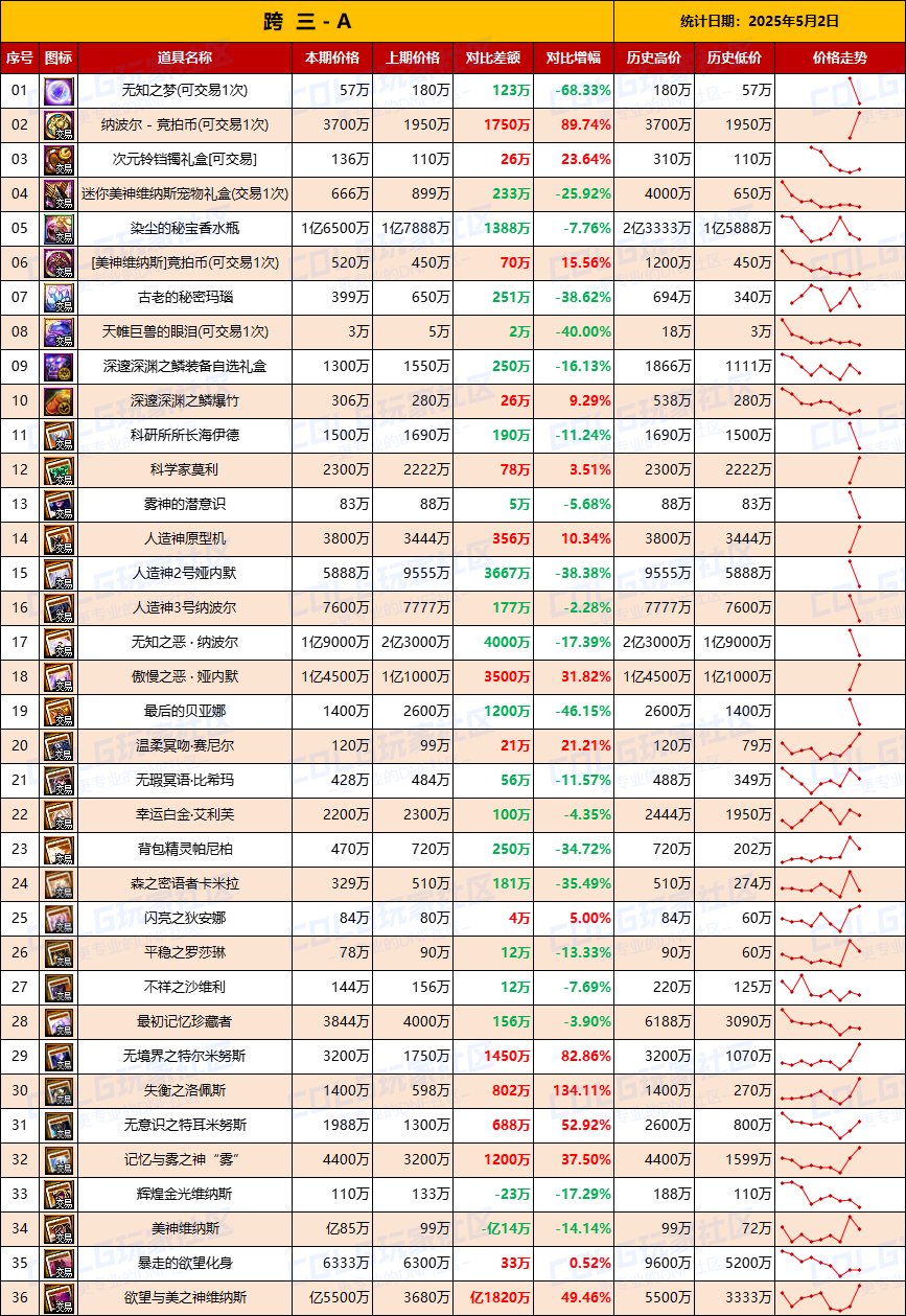 【团本物价】竞拍币破5000，暴富人造神-“军团/攻坚战”相关物价统计（5月2日第18期)4