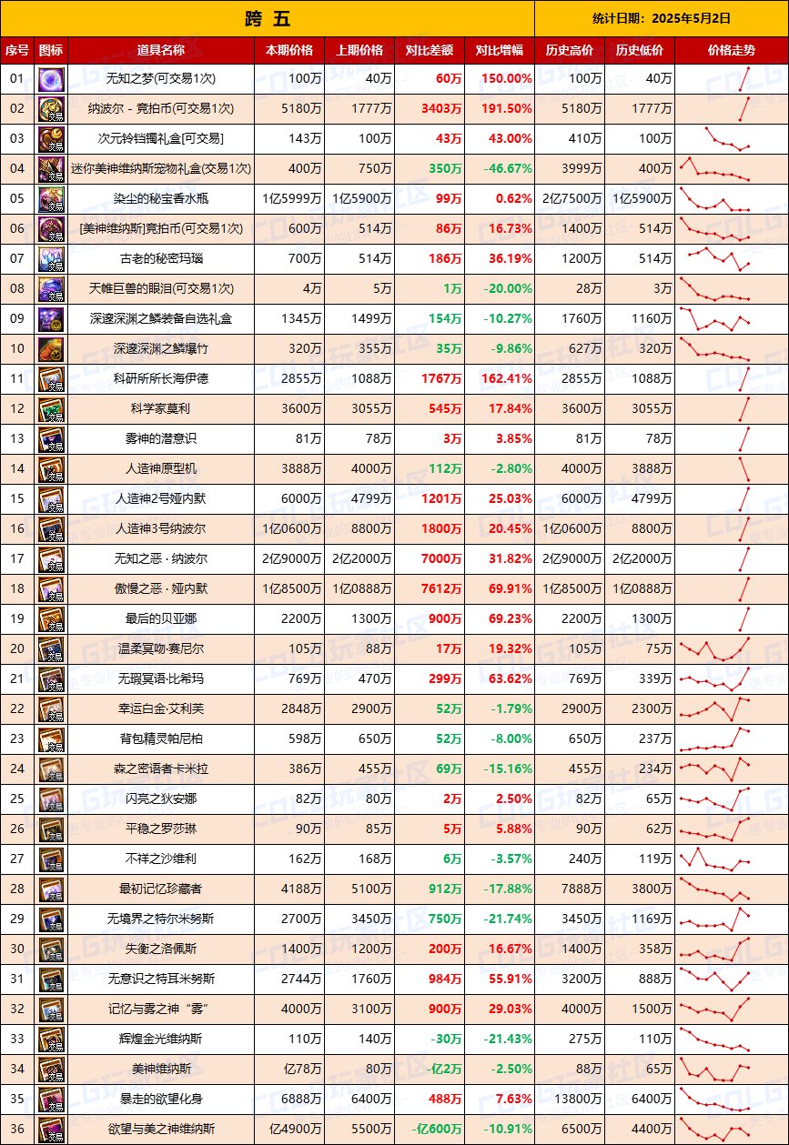 【团本物价】竞拍币破5000，暴富人造神-“军团/攻坚战”相关物价统计（5月2日第18期)7